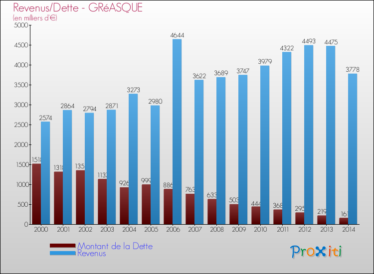 Evolution comparée de la dette et des revenus pour la commune de GRéASQUE de 2000 à 2014 Comparaison de la dette et des revenus pour GRéASQUE de 2000 à 2014