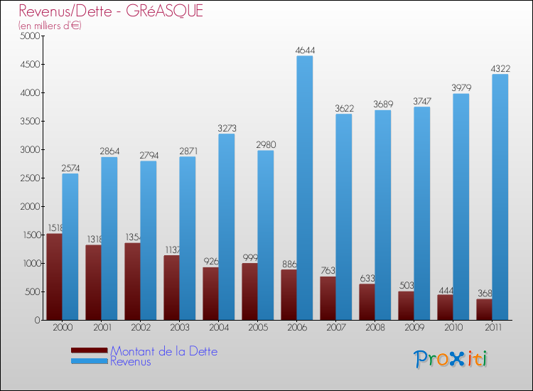 Evolution comparée de la dette et des revenus pour la commune de GRéASQUE de 2000 à 2011 Comparaison de la dette et des revenus pour GRéASQUE de 2000 à 2011