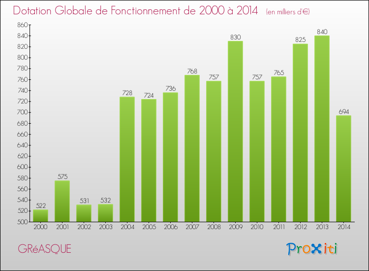 Evolution du montant de la Dotation Globale de Fonctionnement pour la commune de GRéASQUE de 2000 à 2014 Evolution du montant de la Dotation Globale de Fonctionnement pour GRéASQUE de 2000 à 2014