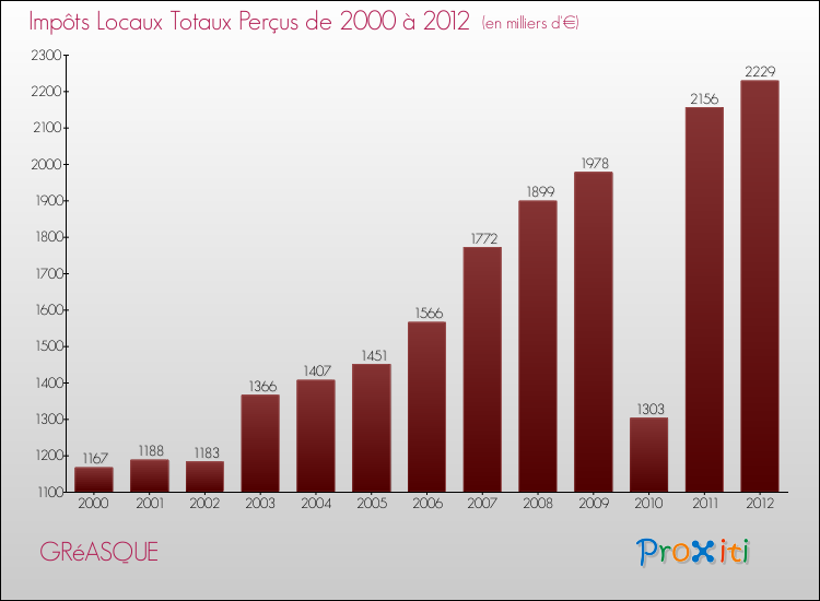 Evolution des Impôts Locaux pour la commune de GRéASQUE de 2000 à 2012 Evolution des Impôts Locaux pour GRéASQUE de 2000 à 2012