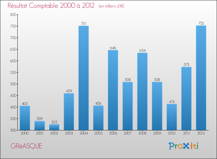 Evolution du résultat comptable pour la commune de GRéASQUE de 2000 à 2012 Evolution du résultat comptable pour GRéASQUE de 2000 à 2012