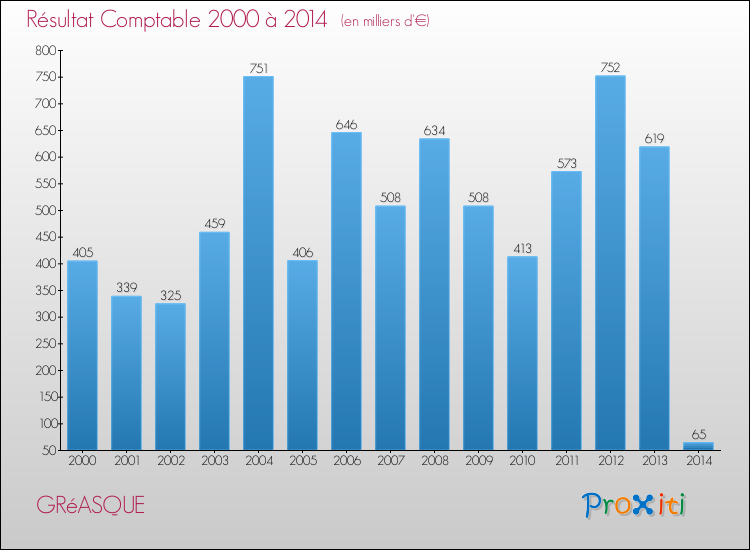 Evolution du résultat comptable pour la commune de GRéASQUE de 2000 à 2014 Evolution du résultat comptable pour GRéASQUE de 2000 à 2014