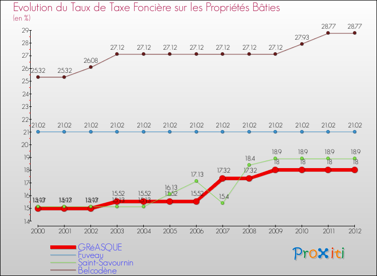 Evolution du taux de la taxe foncière sur le bati pour GRéASQUE et les communes proches de 2000 à 2012 Comparaison des taux de taxe foncière sur le bati pour GRéASQUE et les communes voisines de 2000 à 2012