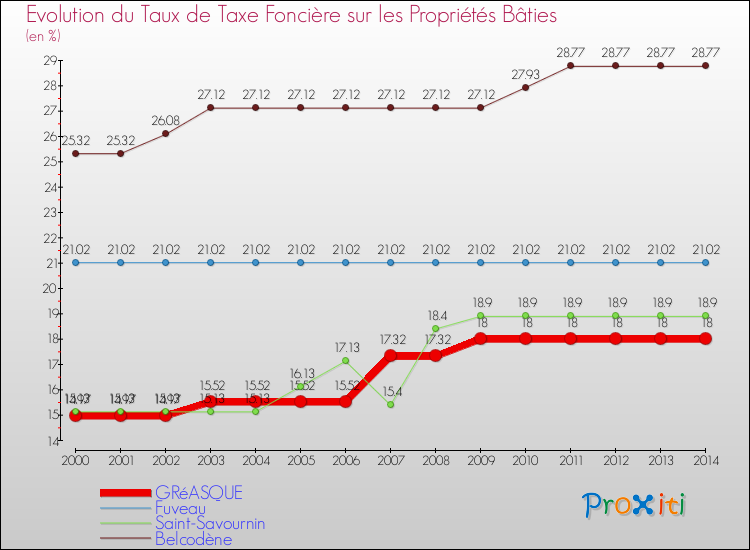 Evolution du taux de la taxe foncière sur le bati pour GRéASQUE et les communes proches de 2000 à 2014 Comparaison des taux de taxe foncière sur le bati pour GRéASQUE et les communes voisines de 2000 à 2014