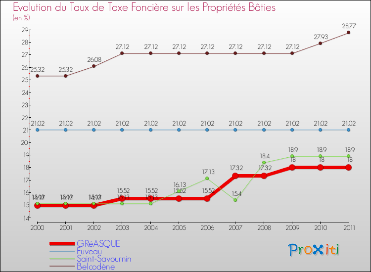 Evolution du taux de la taxe foncière sur le bati pour GRéASQUE et les communes proches Comparaison des taux de taxe foncière sur le bati pour GRéASQUE et les communes voisines