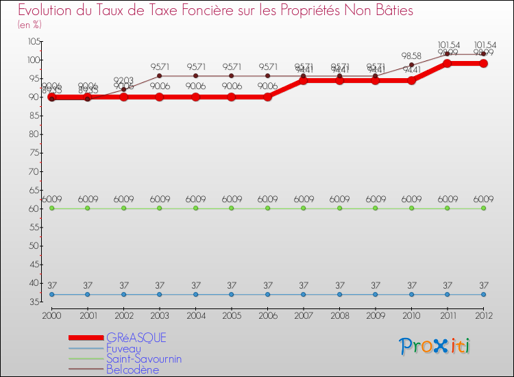 Evolution du taux de la taxe foncière sur les immeubles et terrains non batis pour GRéASQUE et les communes proches de 2000 à 2012 Comparaison des taux de la taxe foncière sur les immeubles et terrains non batis pour GRéASQUE et les communes voisines de 2000 à 2012