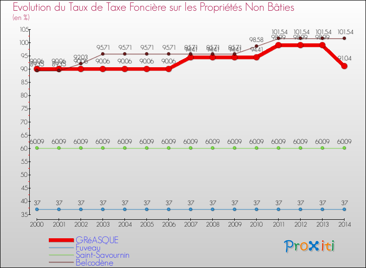 Evolution du taux de la taxe foncière sur les immeubles et terrains non batis pour GRéASQUE et les communes proches de 2000 à 2014 Comparaison des taux de la taxe foncière sur les immeubles et terrains non batis pour GRéASQUE et les communes voisines de 2000 à 2014