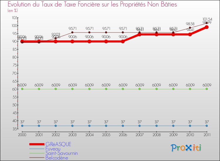 Evolution du taux de la taxe foncière sur les immeubles et terrains non batis pour GRéASQUE et les communes proches Comparaison des taux de la taxe foncière sur les immeubles et terrains non batis pour GRéASQUE et les communes voisines