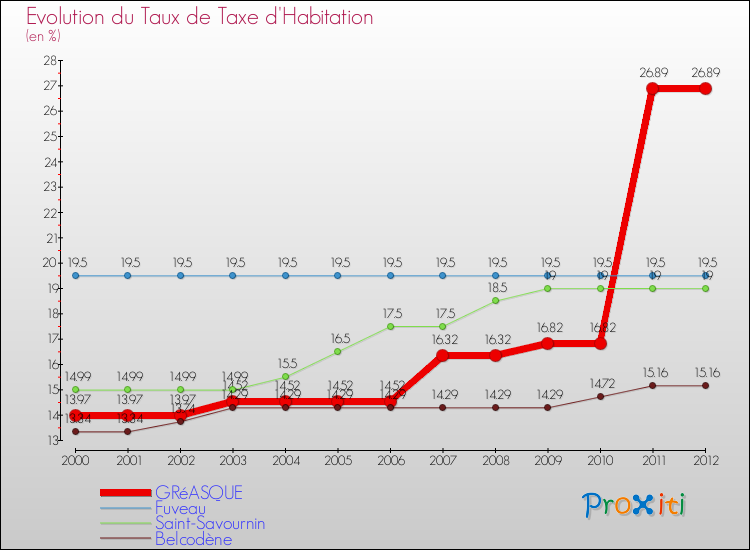 Evolution du taux de la taxe d'habitation pour GRéASQUE et les communes proches Comparaison des taux de la taxe d'habitation pour GRéASQUE et les communes voisines