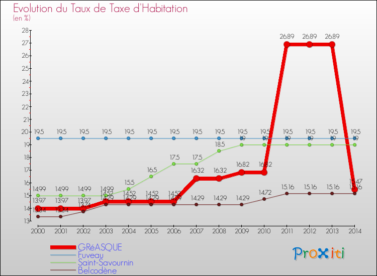 Evolution du taux de la taxe d'habitation pour GRéASQUE et les communes proches de 2000 à 2014 Comparaison des taux de la taxe d'habitation pour GRéASQUE et les communes voisines de 2000 à 2014