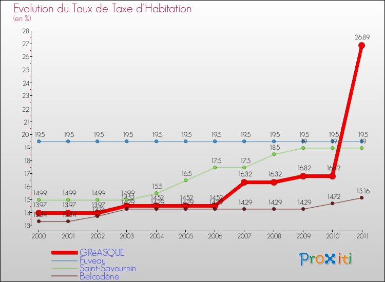 Evolution du taux de la taxe d'habitation pour GRéASQUE et les communes proches Comparaison des taux de la taxe d'habitation pour GRéASQUE et les communes voisines