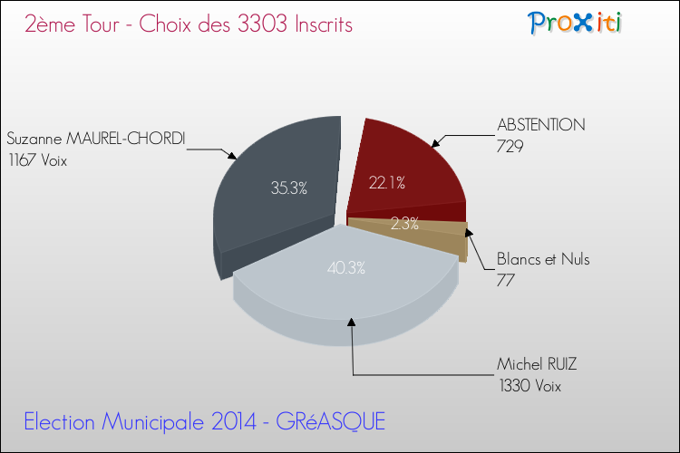 Résultats par rapport aux inscrits au 2ème Tour des Elections Municipales 2014 de la commune de GRéASQUE Elections Municipales 2014 - Résultats par rapport aux inscrits au 2ème Tour pour la commune de GRéASQUE