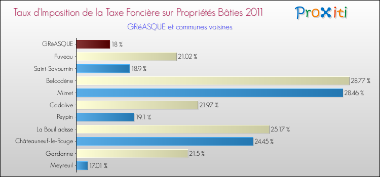 Taux d'imposition de la taxe foncière sur le bati 2011 pour GRéASQUE et les communes proches Comparaison des taux d'imposition de la taxe foncière sur le bati 2011 pour GRéASQUE et les communes voisines