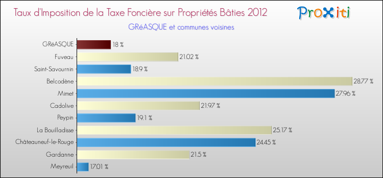 Taux d'imposition de la taxe foncière sur le bati 2012 pour GRéASQUE et les communes proches Comparaison des taux d'imposition de la taxe foncière sur le bati 2012 pour GRéASQUE et les communes voisines