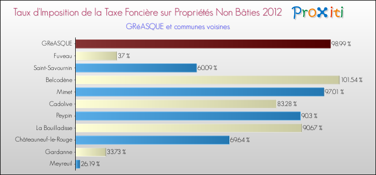 Taux d'imposition de la taxe foncière sur les immeubles et terrains non batis 2012 pour GRéASQUE et les communes proches Comparaison des taux d'imposition de la taxe foncière sur les immeubles et terrains non batis 2012 pour GRéASQUE et les communes voisines