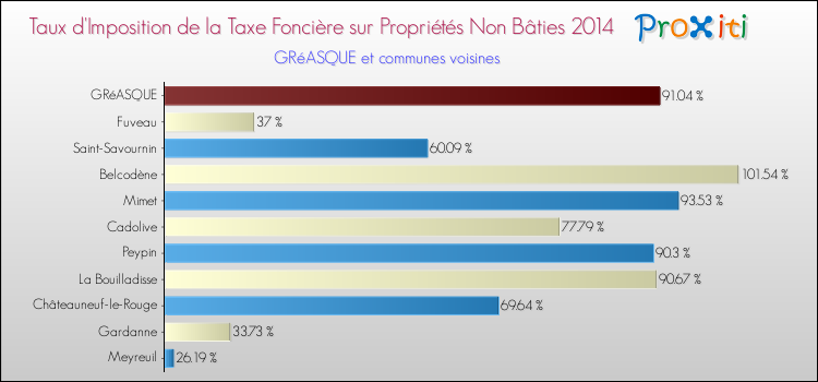 Taux d'imposition de la taxe foncière sur les immeubles et terrains non batis 2014 pour GRéASQUE et les communes proches Comparaison des taux d'imposition de la taxe foncière sur les immeubles et terrains non batis 2014 pour GRéASQUE et les communes voisines