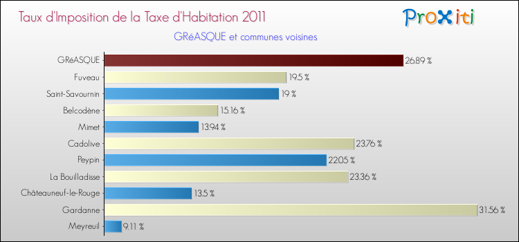 Taux d'imposition de la taxe d'habitation 2011 pour GRéASQUE et les communes proches Comparaison des taux d'imposition de la taxe d'habitation 2011 pour GRéASQUE et les communes voisines