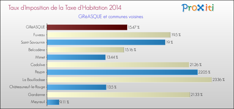Taux d'imposition de la taxe d'habitation 2014 pour GRéASQUE et les communes proches Comparaison des taux d'imposition de la taxe d'habitation 2014 pour GRéASQUE et les communes voisines