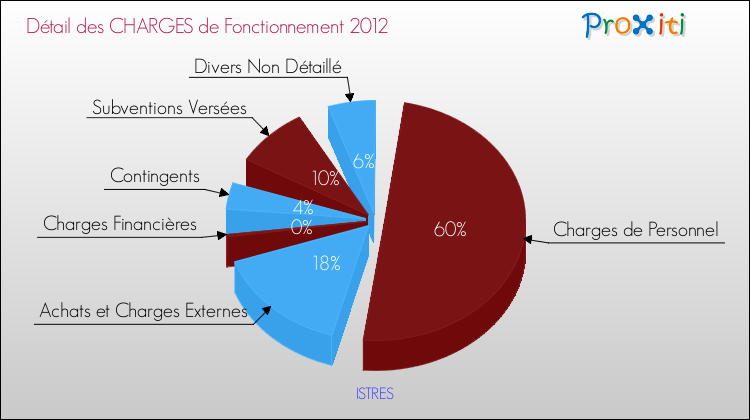 Décomposition des Charges de Fonctionnement 2012 de la commune de ISTRES Charges de Fonctionnement 2012 pour la commune de ISTRES