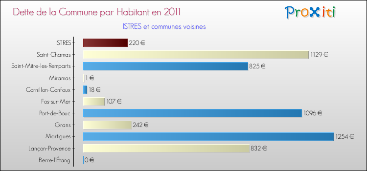 Dette par habitant de la commune en 2011 pour ISTRES et les communes proches Comparaison de la dette par habitant de la commune en 2011 pour ISTRES et les communes voisines