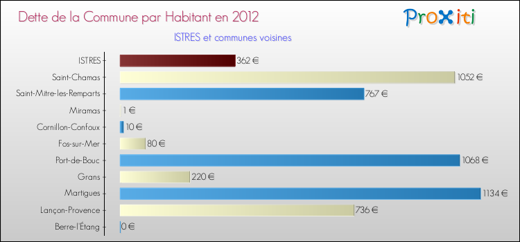 Dette par habitant de la commune en 2012 pour ISTRES et les communes proches Comparaison de la dette par habitant de la commune en 2012 pour ISTRES et les communes voisines