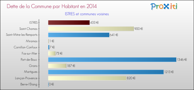 Dette par habitant de la commune en 2014 pour ISTRES et les communes proches Comparaison de la dette par habitant de la commune en 2014 pour ISTRES et les communes voisines