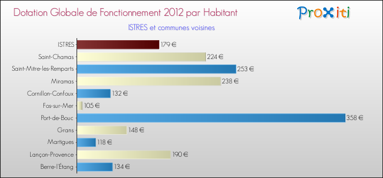 Montant des dotations globales de fonctionnement DGF par Habitant pour ISTRES et les communes proches Comparaison des des dotations globales de fonctionnement DGF par habitant pour ISTRES et les communes voisines