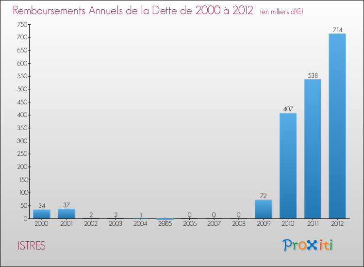 Evolution de l'annuité de la dette pour la commune de ISTRES de 2000 à 2012 Annuités de la dette pour ISTRES de 2000 à 2012