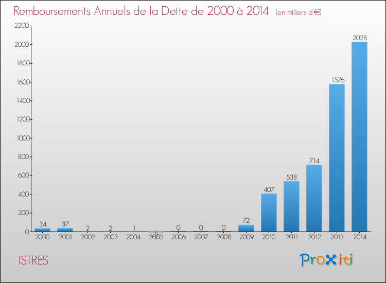 Evolution de l'annuité de la dette pour la commune de ISTRES de 2000 à 2014 Annuités de la dette pour ISTRES de 2000 à 2014