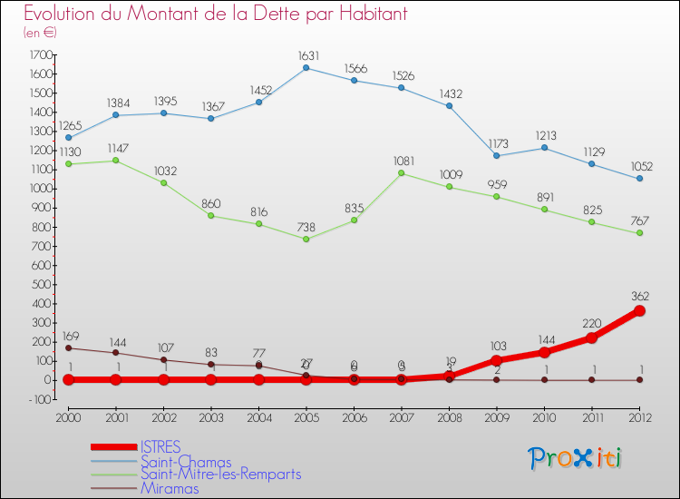 Evolution de la dette par habitant pour la commune de ISTRES et les communes proches de 2000 à 2012 Comparaison de la dette par habitant pour ISTRES et les communes voisines de 2000 à 2012
