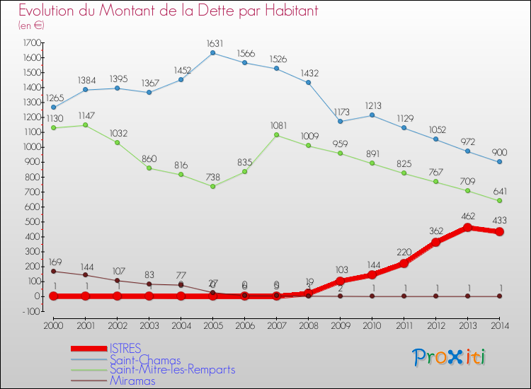 Evolution de la dette par habitant pour la commune de ISTRES et les communes proches de 2000 à 2014 Comparaison de la dette par habitant pour ISTRES et les communes voisines de 2000 à 2014