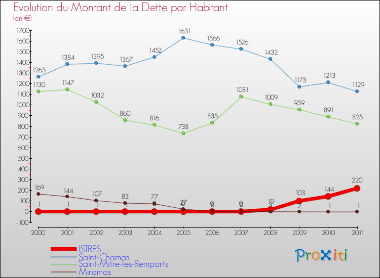 Evolution de la dette par habitant pour la commune de ISTRES et les communes proches Comparaison de la dette par habitant pour ISTRES et les communes voisines