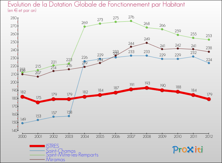 Evolution et montant de la dotation globale de fonctionnement par Habitant pour ISTRES et les communes proches Comparaison des dotations globales de fonctionnement par habitant pour ISTRES et les communes voisines
