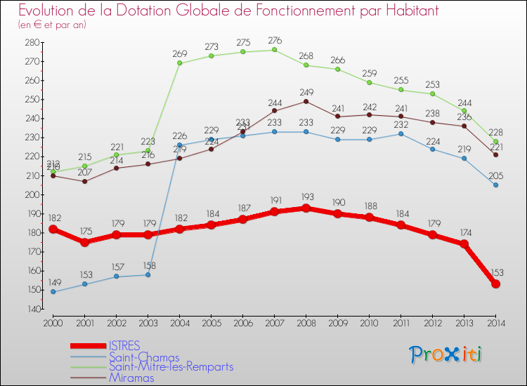 Evolution et montant de la dotation globale de fonctionnement par Habitant pour ISTRES et les communes proches de 2000 à 2014. Comparaison des dotations globales de fonctionnement par habitant pour ISTRES et les communes voisines de 2000 à 2014.