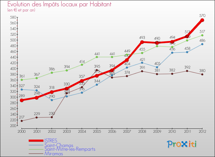 Evolution et montant des impôts locaux par Habitant pour ISTRES et les communes proches Comparaison des impôts locaux par habitant pour ISTRES et les communes voisines