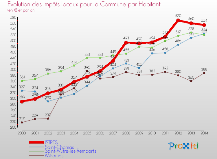 Evolution et montant des impôts locaux par Habitant pour ISTRES et les communes proches de 2000 à 2014 Comparaison des impôts locaux par habitant pour ISTRES et les communes voisines de 2000 à 2014