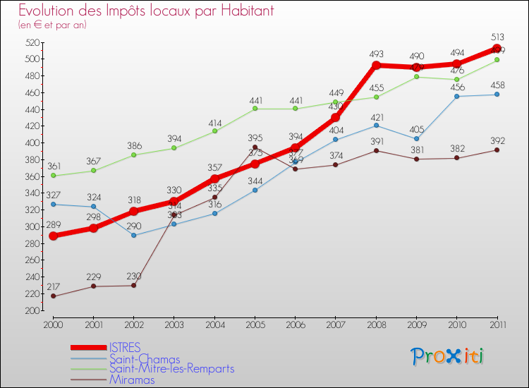 Evolution et montant des impôts locaux par Habitant pour ISTRES et les communes proches Comparaison des impôts locaux par habitant pour ISTRES et les communes voisines