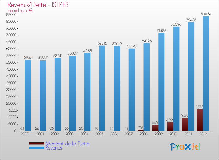 Evolution comparée de la dette et des revenus pour la commune de ISTRES de 2000 à 2012 Comparaison de la dette et des revenus pour ISTRES de 2000 à 2012