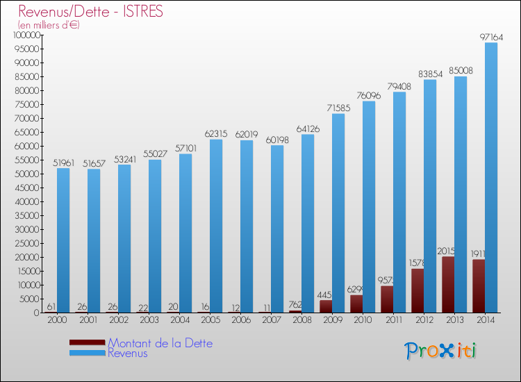 Evolution comparée de la dette et des revenus pour la commune de ISTRES de 2000 à 2014 Comparaison de la dette et des revenus pour ISTRES de 2000 à 2014