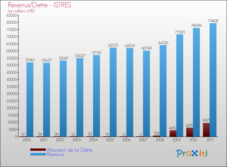Evolution comparée de la dette et des revenus pour la commune de ISTRES de 2000 à 2011 Comparaison de la dette et des revenus pour ISTRES de 2000 à 2011