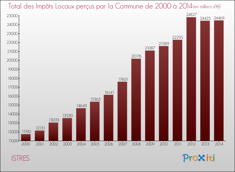Evolution des Impôts Locaux pour la commune de ISTRES de 2000 à 2014 Evolution des Impôts Locaux pour ISTRES de 2000 à 2014