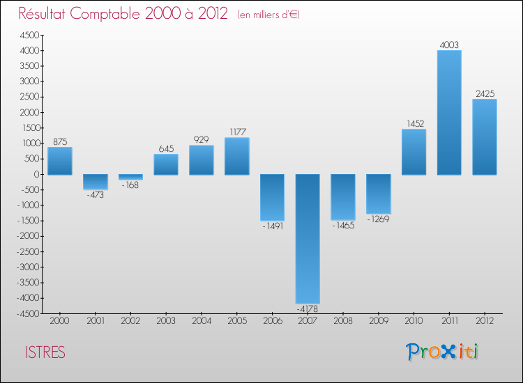 Evolution du résultat comptable pour la commune de ISTRES de 2000 à 2012 Evolution du résultat comptable pour ISTRES de 2000 à 2012