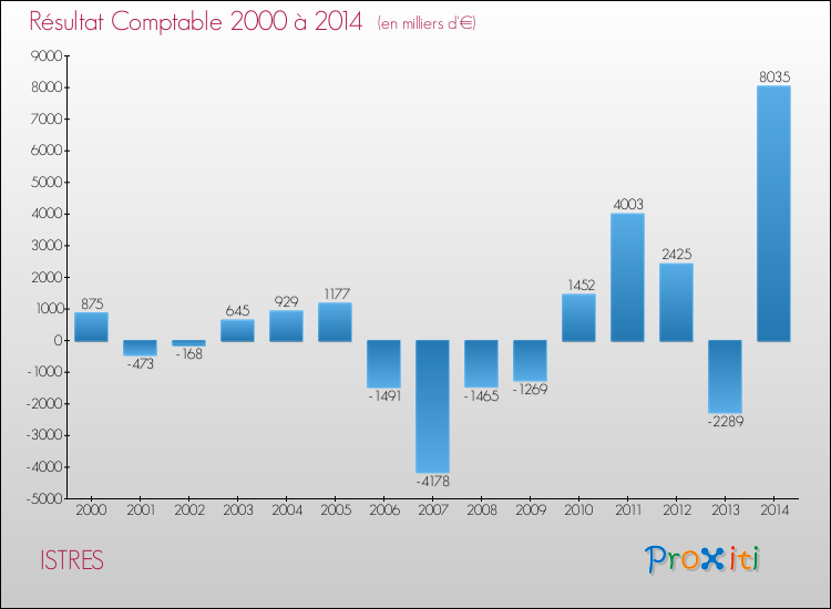Evolution du résultat comptable pour la commune de ISTRES de 2000 à 2014 Evolution du résultat comptable pour ISTRES de 2000 à 2014