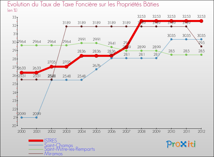 Evolution du taux de la taxe foncière sur le bati pour ISTRES et les communes proches de 2000 à 2012 Comparaison des taux de taxe foncière sur le bati pour ISTRES et les communes voisines de 2000 à 2012