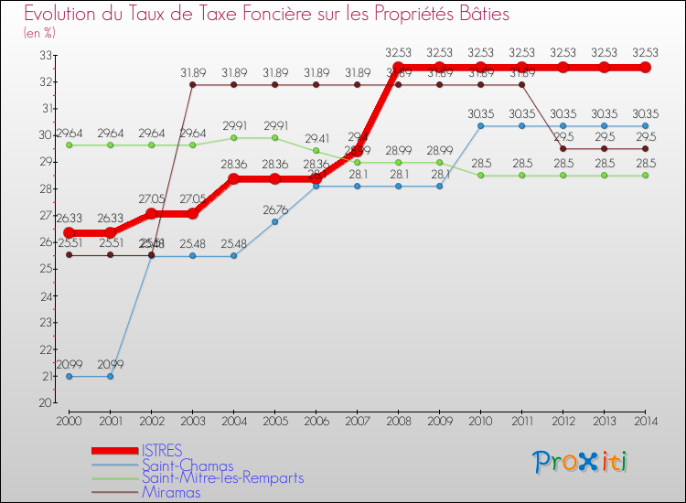 Evolution du taux de la taxe foncière sur le bati pour ISTRES et les communes proches de 2000 à 2014 Comparaison des taux de taxe foncière sur le bati pour ISTRES et les communes voisines de 2000 à 2014