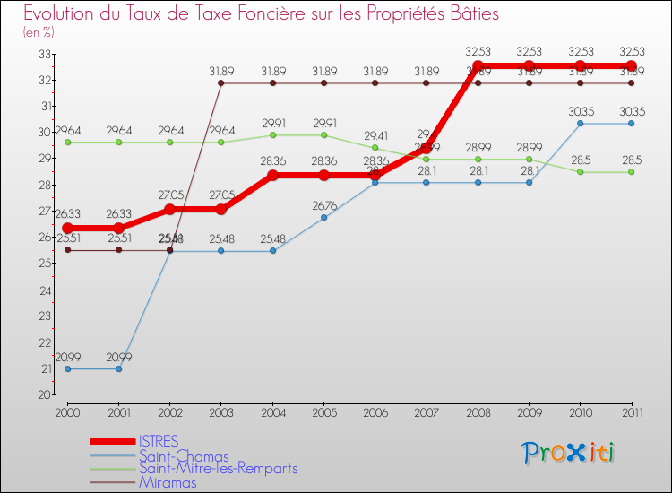 Evolution du taux de la taxe foncière sur le bati pour ISTRES et les communes proches Comparaison des taux de taxe foncière sur le bati pour ISTRES et les communes voisines
