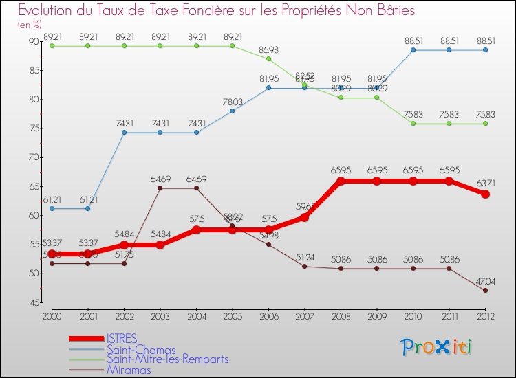 Evolution du taux de la taxe foncière sur les immeubles et terrains non batis pour ISTRES et les communes proches de 2000 à 2012 Comparaison des taux de la taxe foncière sur les immeubles et terrains non batis pour ISTRES et les communes voisines de 2000 à 2012