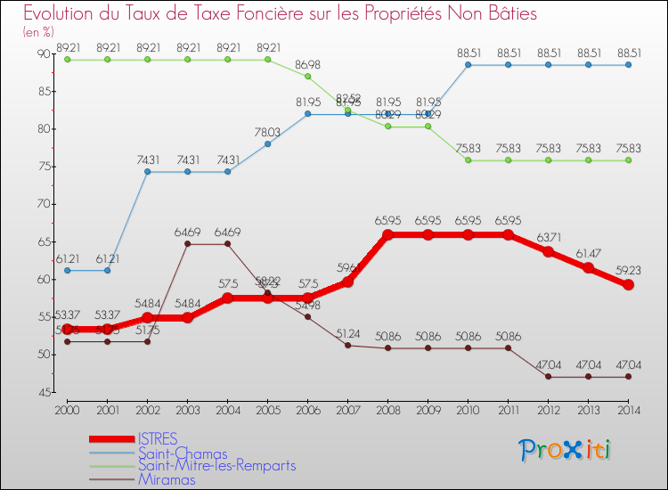 Evolution du taux de la taxe foncière sur les immeubles et terrains non batis pour ISTRES et les communes proches de 2000 à 2014 Comparaison des taux de la taxe foncière sur les immeubles et terrains non batis pour ISTRES et les communes voisines de 2000 à 2014