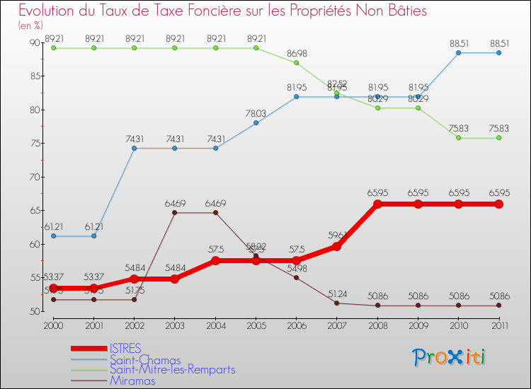 Evolution du taux de la taxe foncière sur les immeubles et terrains non batis pour ISTRES et les communes proches Comparaison des taux de la taxe foncière sur les immeubles et terrains non batis pour ISTRES et les communes voisines