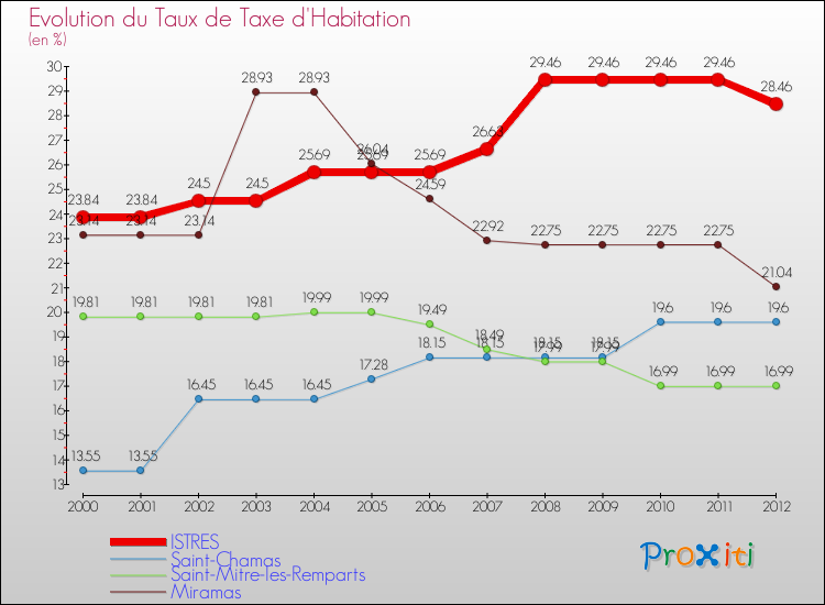 Evolution du taux de la taxe d'habitation pour ISTRES et les communes proches Comparaison des taux de la taxe d'habitation pour ISTRES et les communes voisines